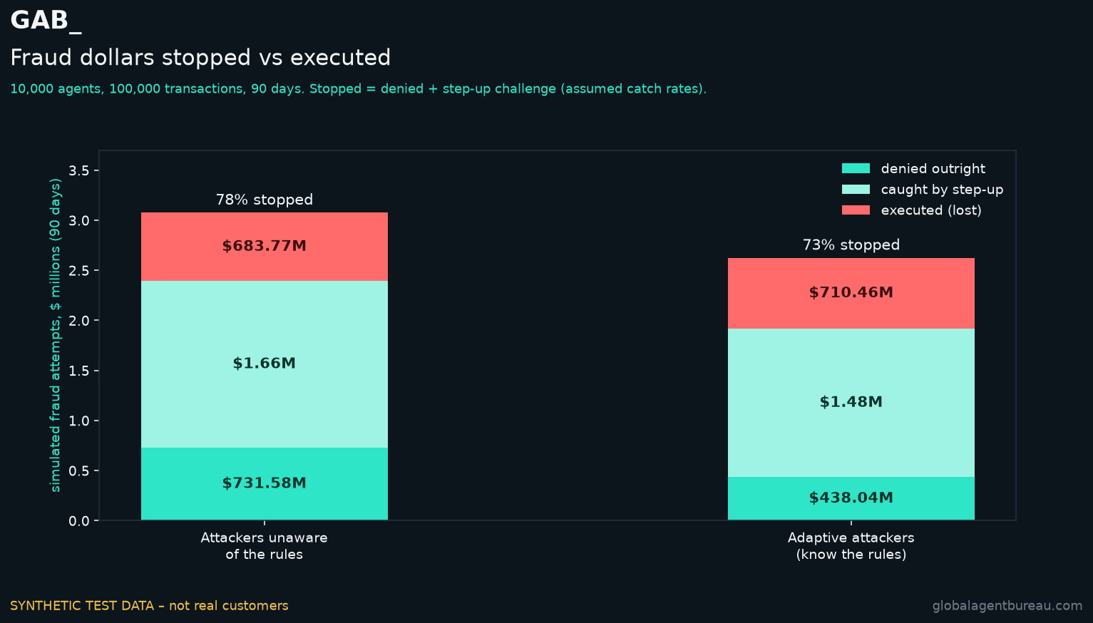 Fraud dollars stopped and executed. SYNTHETIC TEST DATA – not real customers