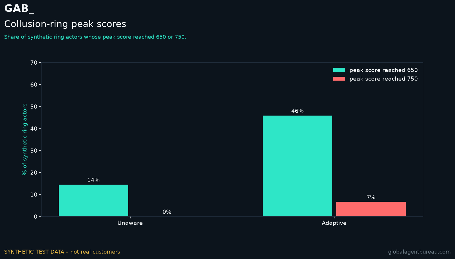 Peak scores of synthetic collusion-ring agents. SYNTHETIC TEST DATA – not real customers