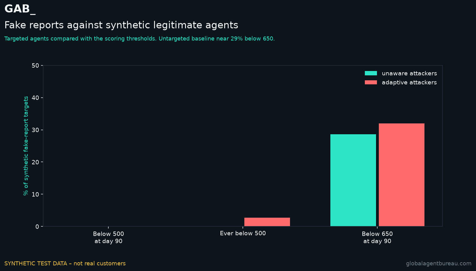 Synthetic legitimate agents targeted by fake reports. SYNTHETIC TEST DATA – not real customers