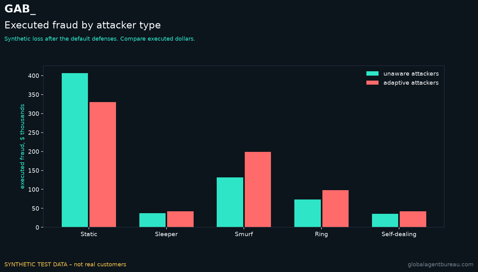Synthetic fraud loss by attacker type. SYNTHETIC TEST DATA – not real customers