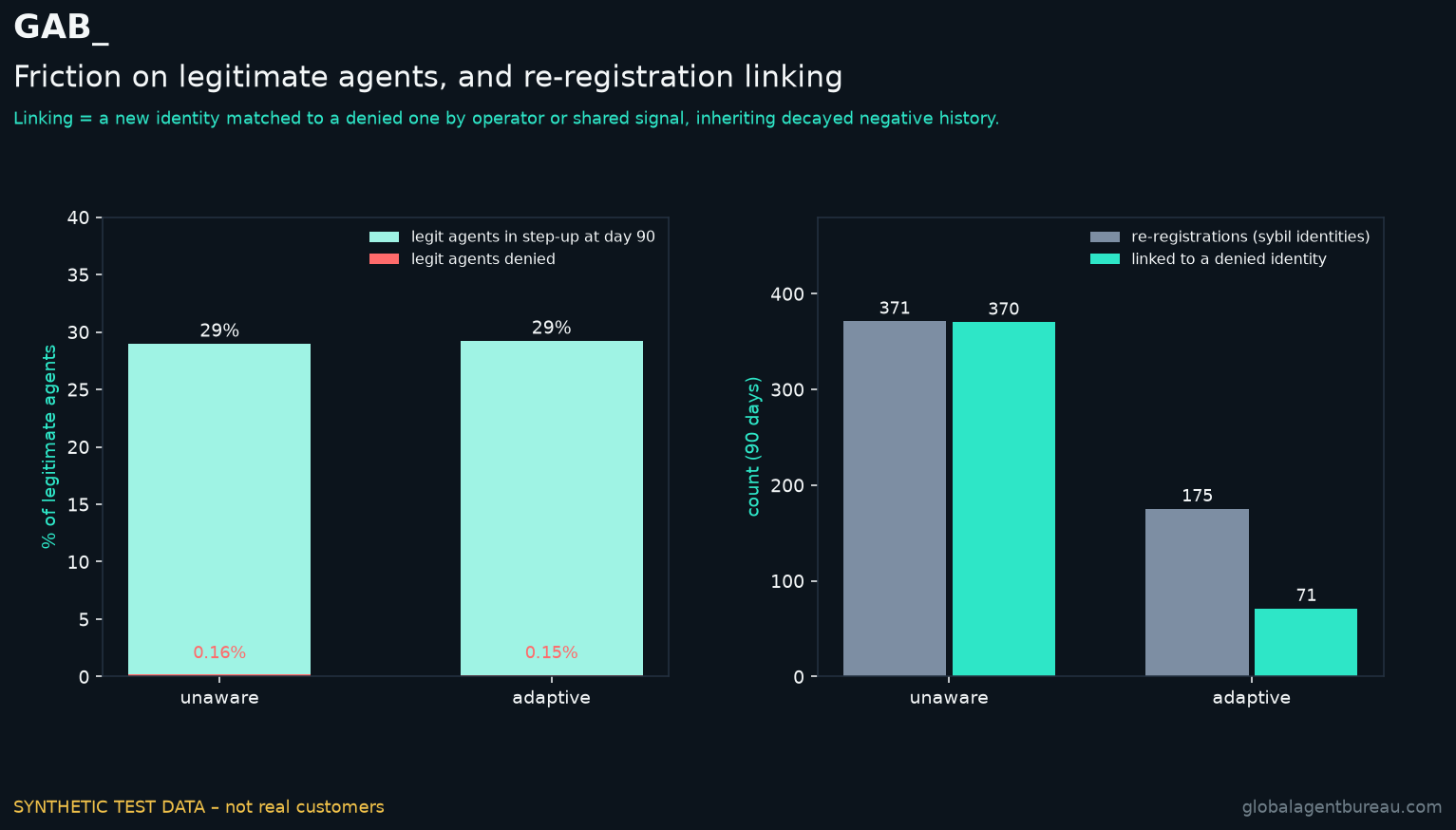 Friction on synthetic legitimate agents, and re-registration linking. SYNTHETIC TEST DATA – not real customers